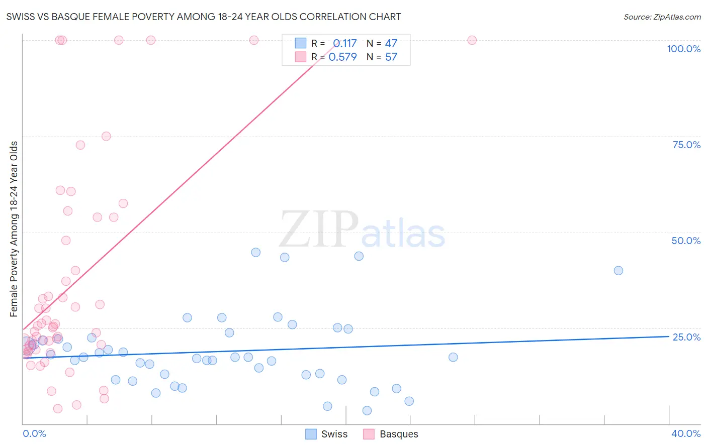 Swiss vs Basque Female Poverty Among 18-24 Year Olds