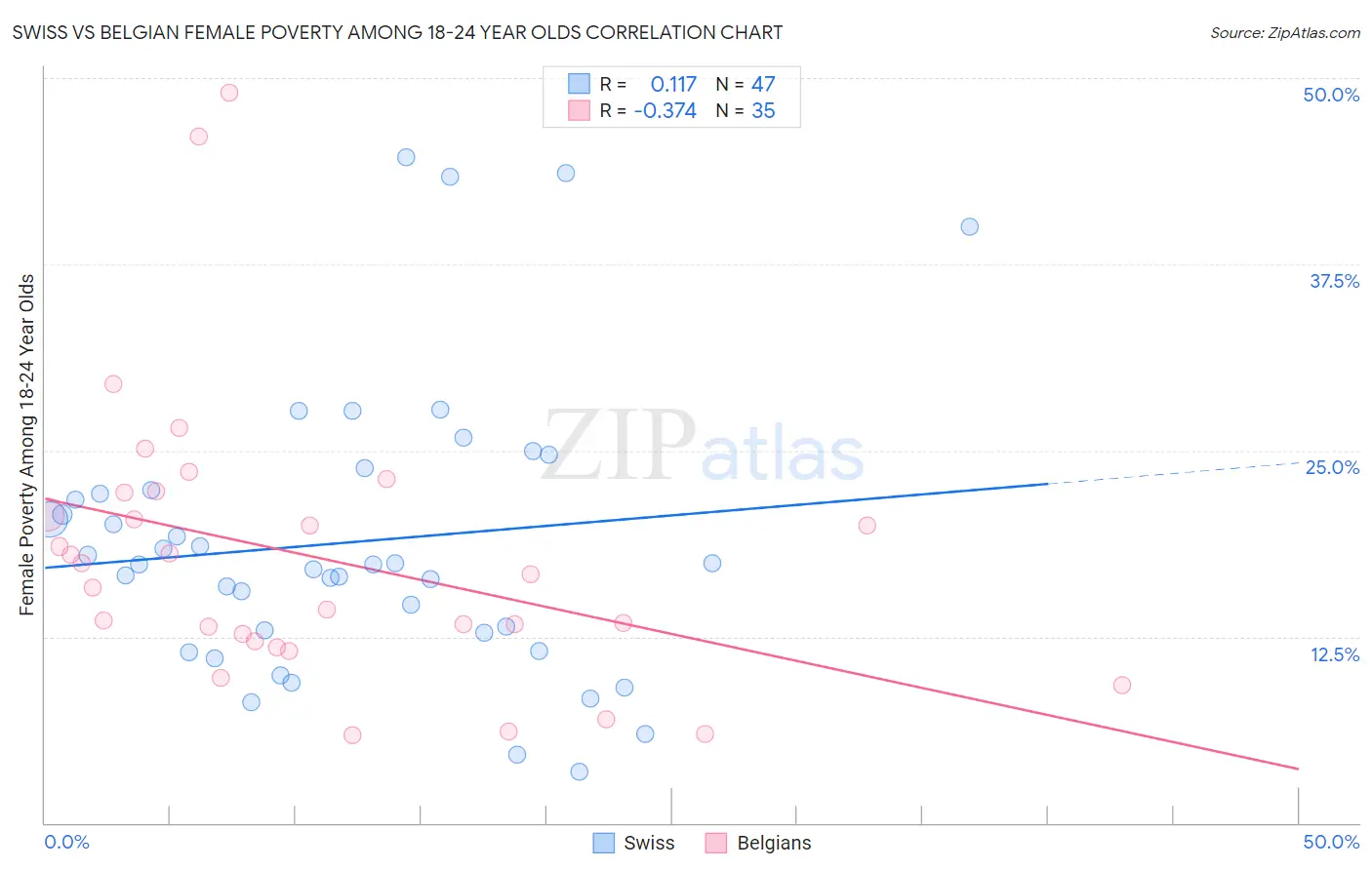 Swiss vs Belgian Female Poverty Among 18-24 Year Olds