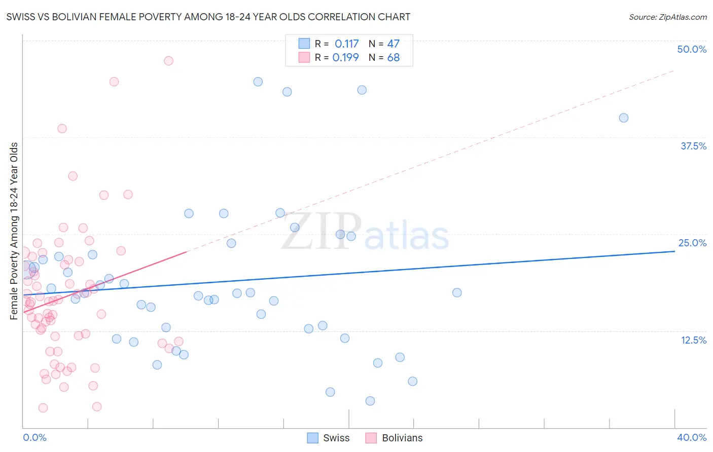 Swiss vs Bolivian Female Poverty Among 18-24 Year Olds