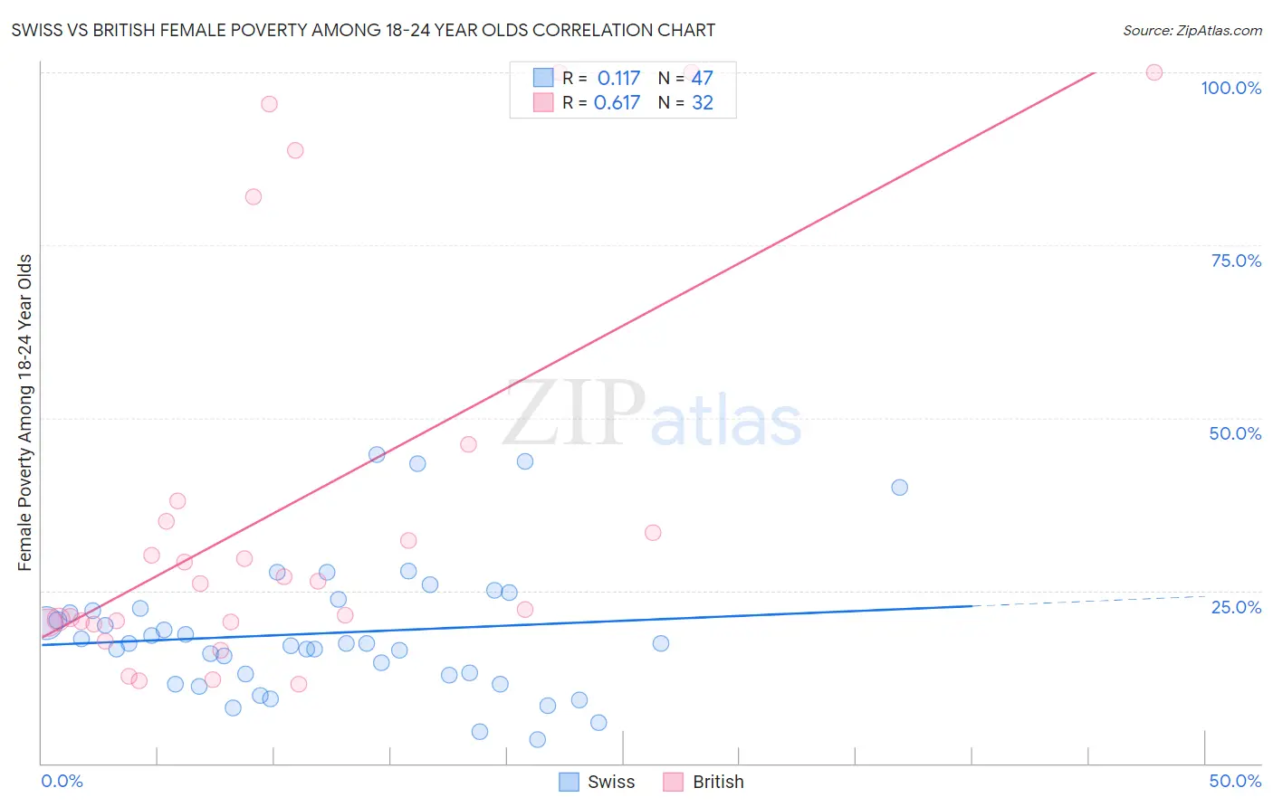 Swiss vs British Female Poverty Among 18-24 Year Olds