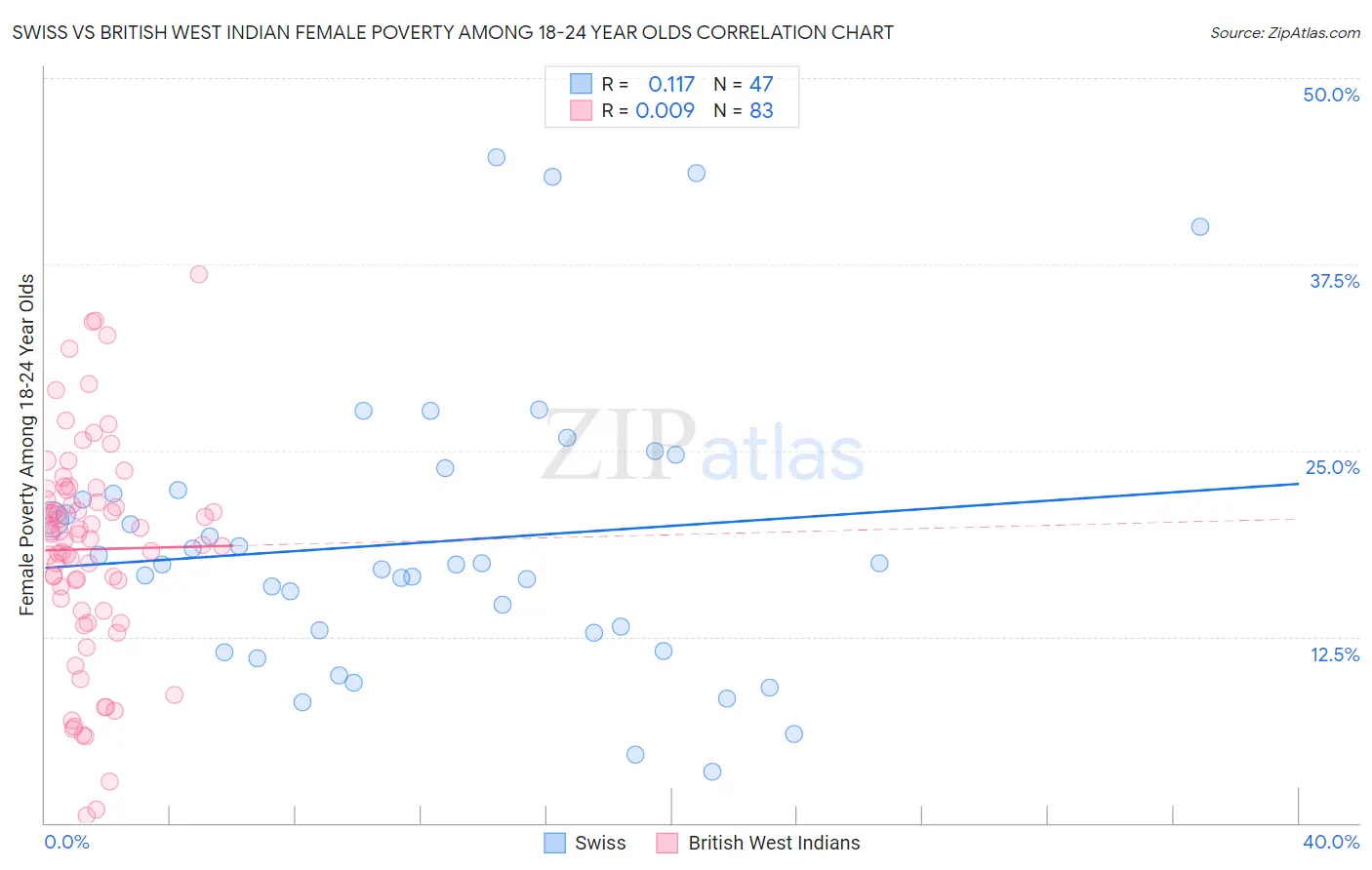 Swiss vs British West Indian Female Poverty Among 18-24 Year Olds