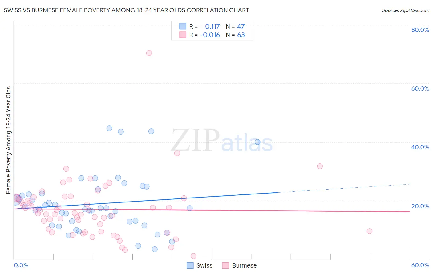 Swiss vs Burmese Female Poverty Among 18-24 Year Olds