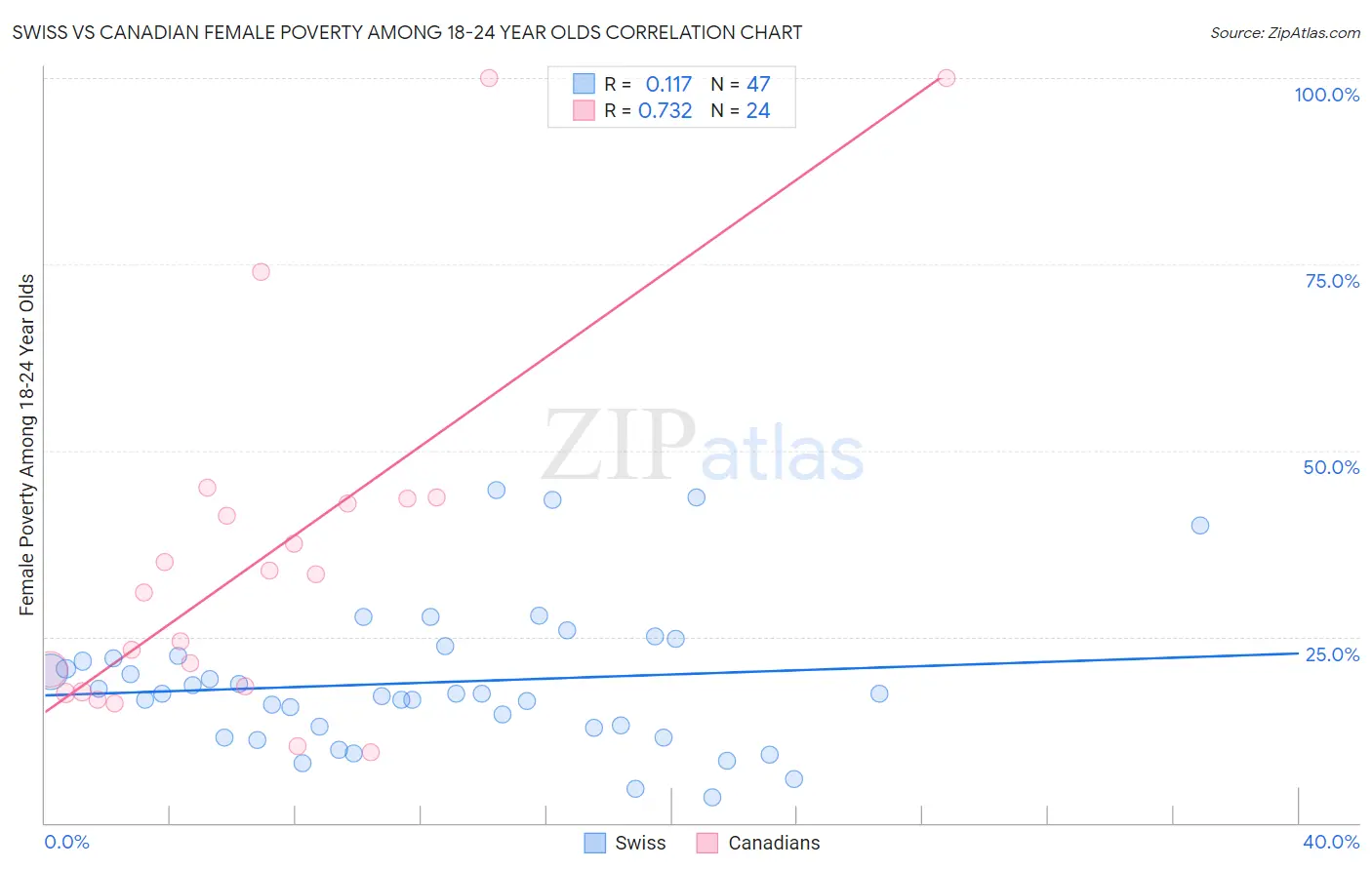 Swiss vs Canadian Female Poverty Among 18-24 Year Olds