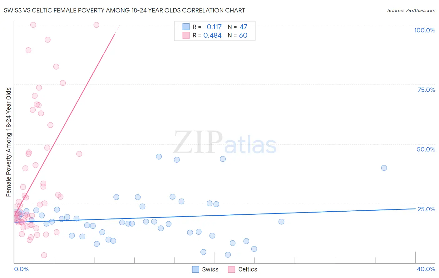 Swiss vs Celtic Female Poverty Among 18-24 Year Olds