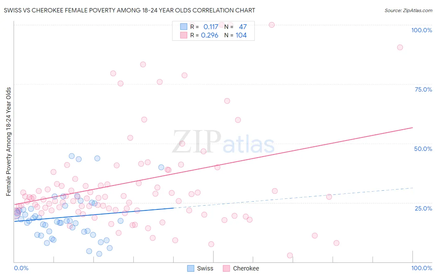 Swiss vs Cherokee Female Poverty Among 18-24 Year Olds