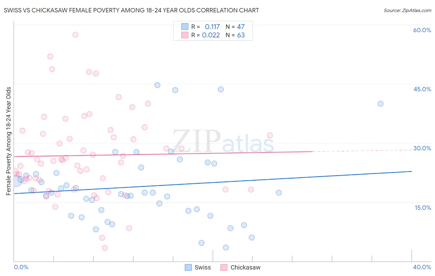 Swiss vs Chickasaw Female Poverty Among 18-24 Year Olds