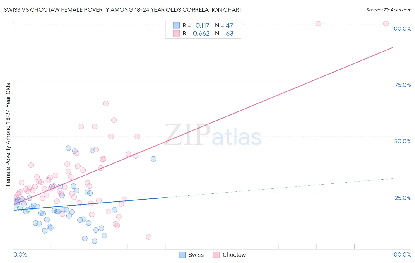 Swiss vs Choctaw Female Poverty Among 18-24 Year Olds