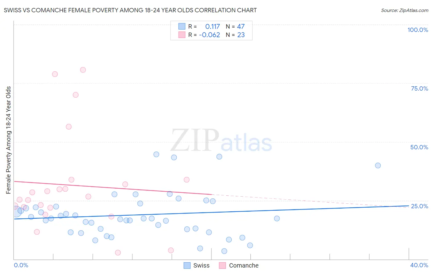 Swiss vs Comanche Female Poverty Among 18-24 Year Olds