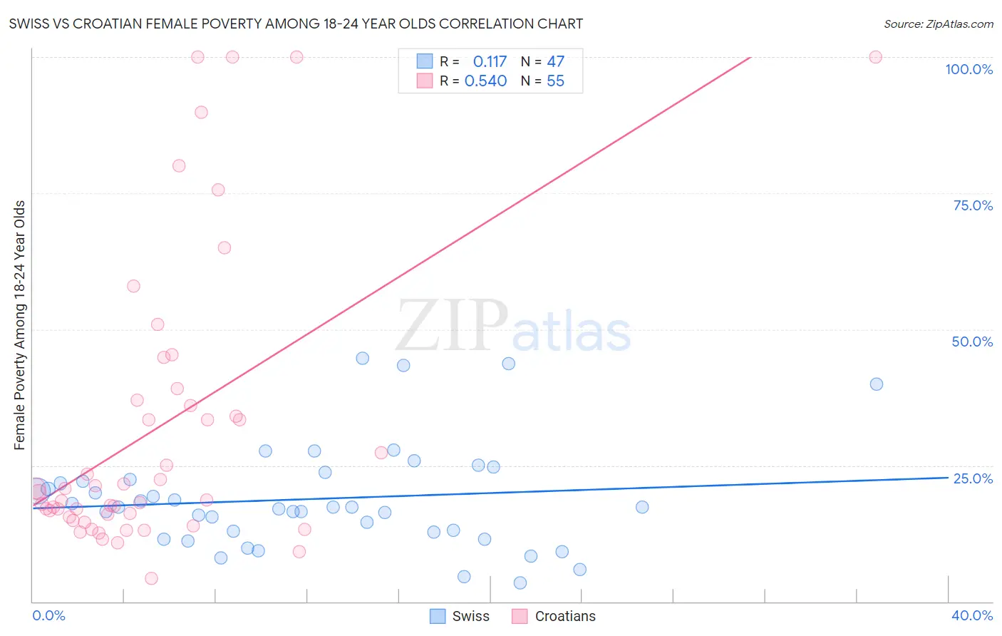 Swiss vs Croatian Female Poverty Among 18-24 Year Olds