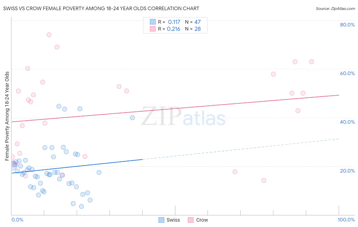 Swiss vs Crow Female Poverty Among 18-24 Year Olds