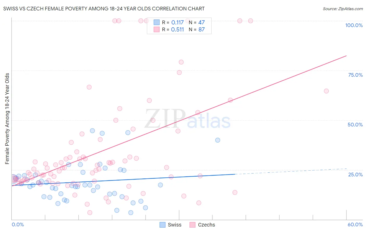 Swiss vs Czech Female Poverty Among 18-24 Year Olds