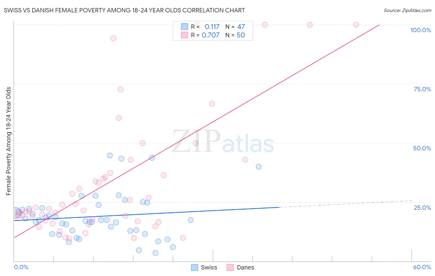 Swiss vs Danish Female Poverty Among 18-24 Year Olds