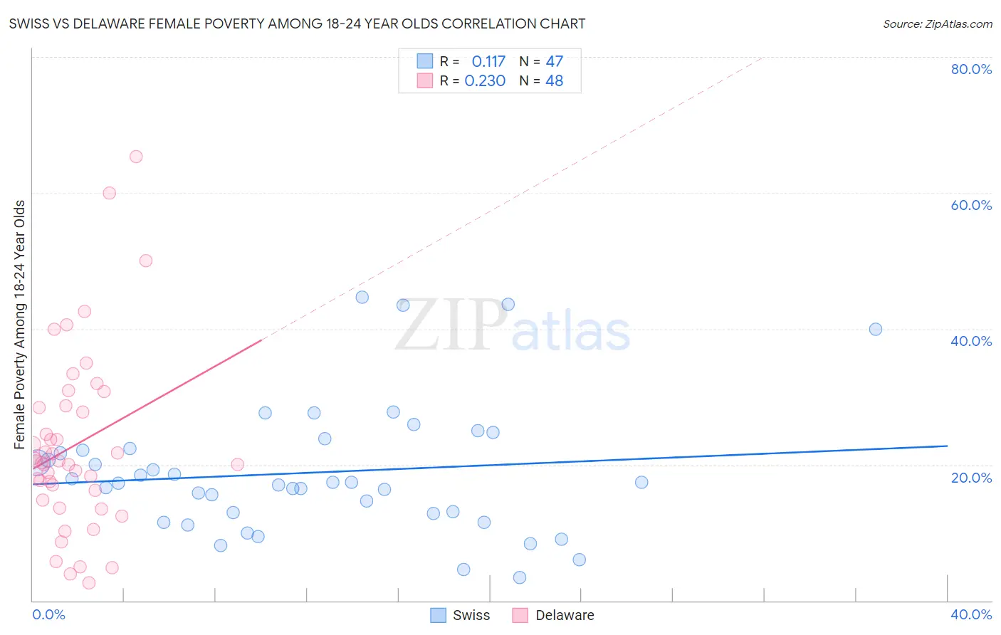 Swiss vs Delaware Female Poverty Among 18-24 Year Olds