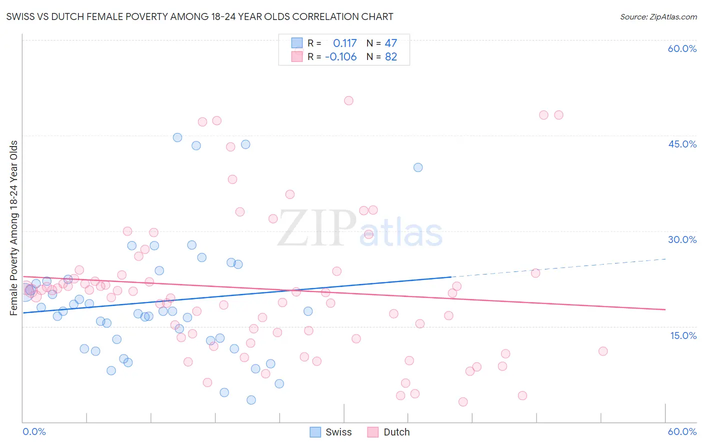 Swiss vs Dutch Female Poverty Among 18-24 Year Olds