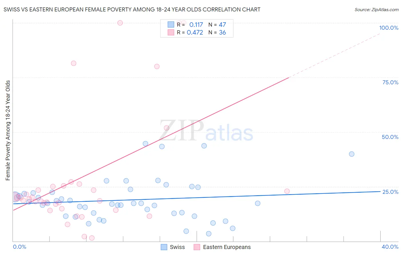 Swiss vs Eastern European Female Poverty Among 18-24 Year Olds