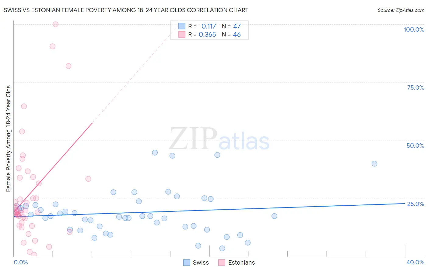 Swiss vs Estonian Female Poverty Among 18-24 Year Olds