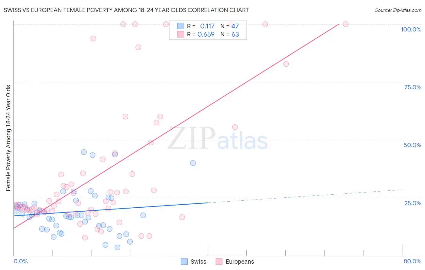 Swiss vs European Female Poverty Among 18-24 Year Olds