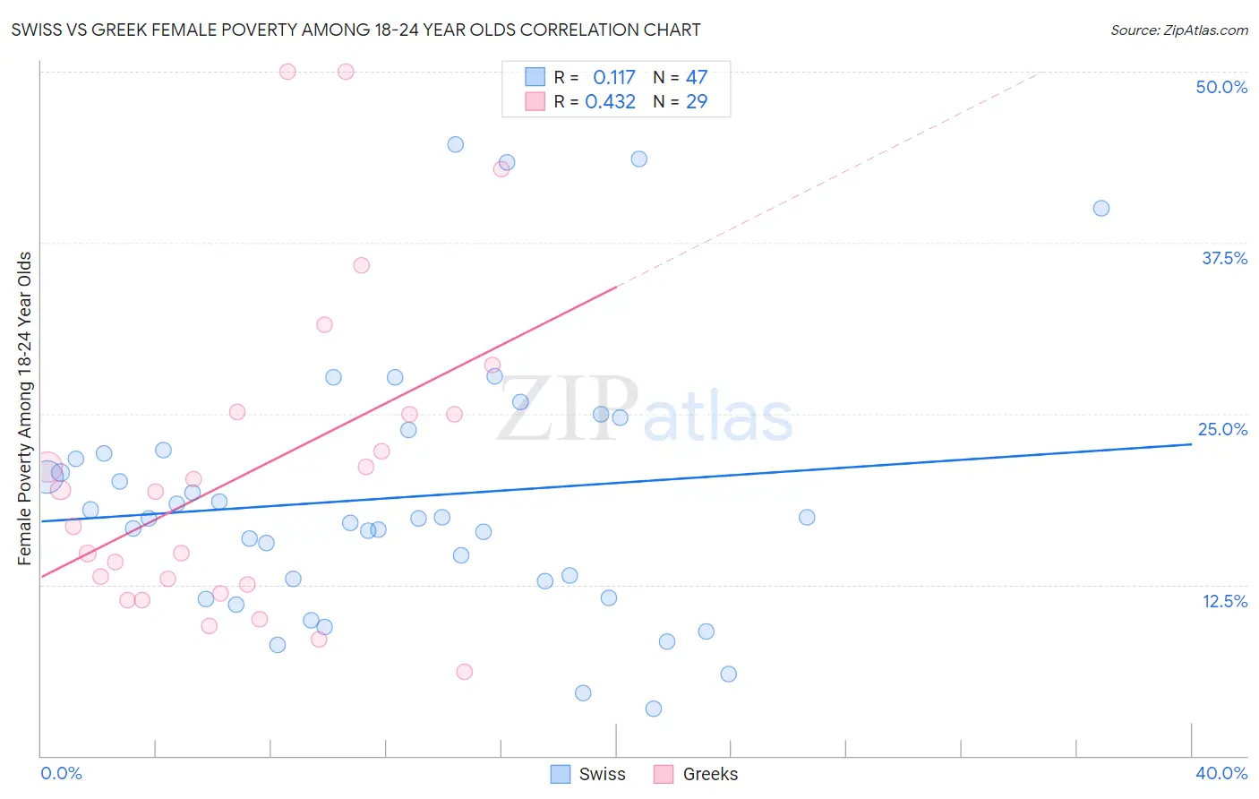 Swiss vs Greek Female Poverty Among 18-24 Year Olds