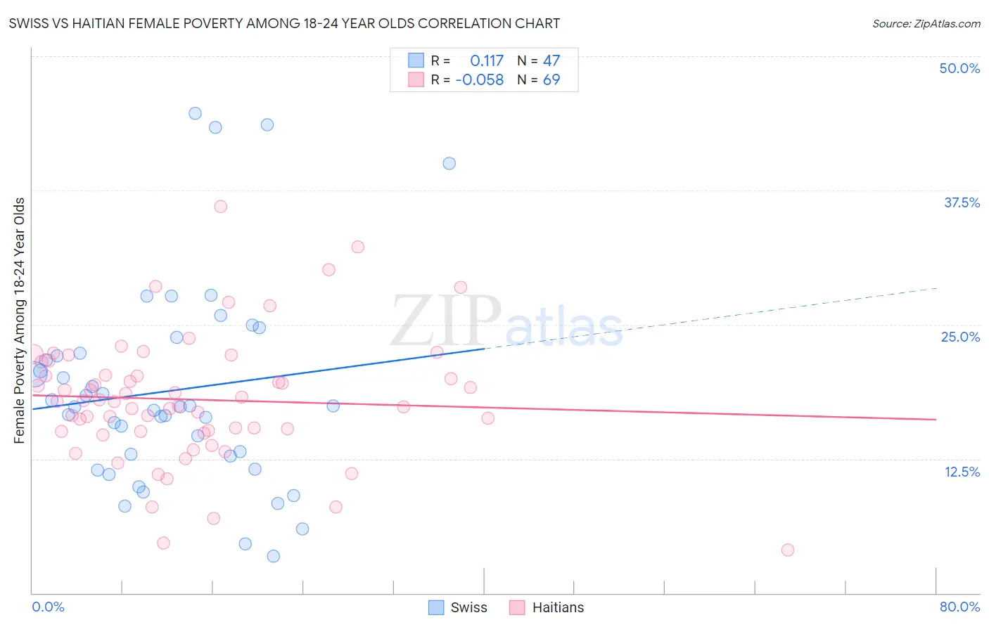 Swiss vs Haitian Female Poverty Among 18-24 Year Olds