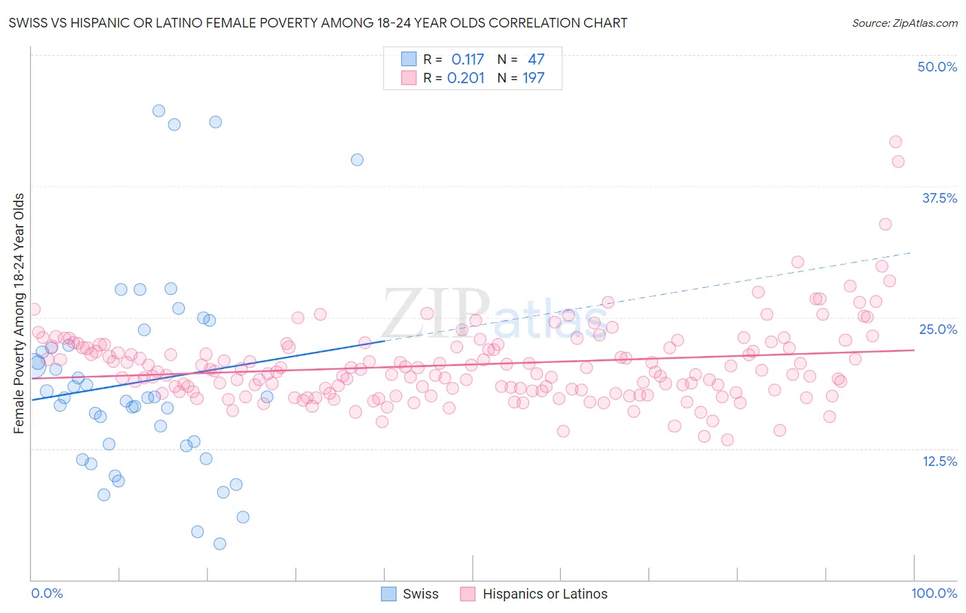 Swiss vs Hispanic or Latino Female Poverty Among 18-24 Year Olds
