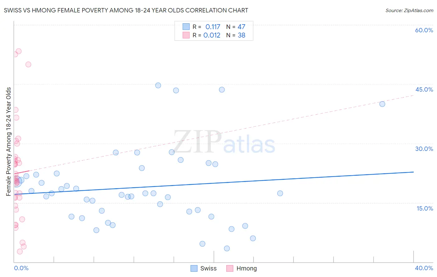 Swiss vs Hmong Female Poverty Among 18-24 Year Olds