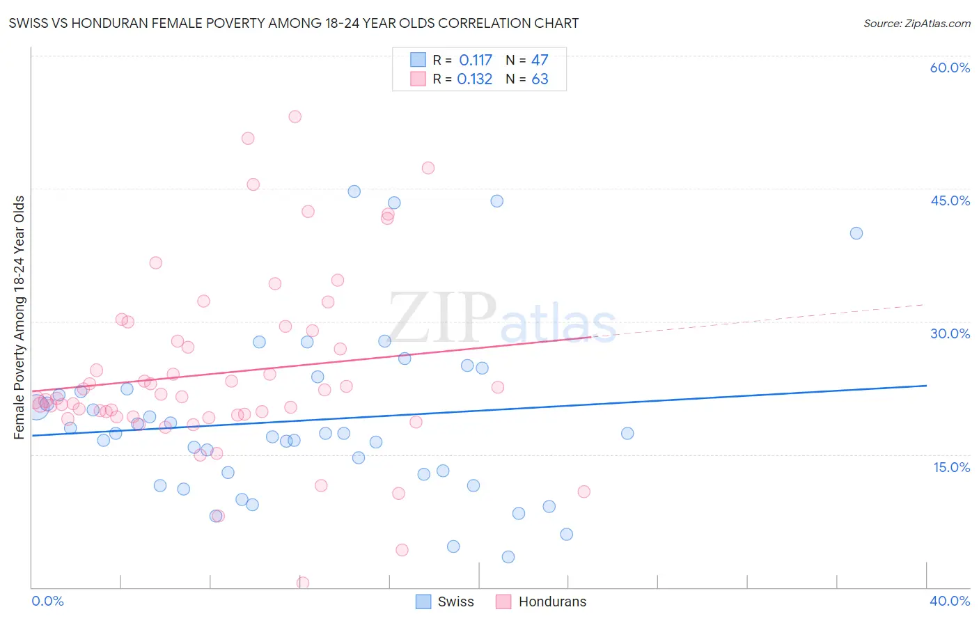 Swiss vs Honduran Female Poverty Among 18-24 Year Olds