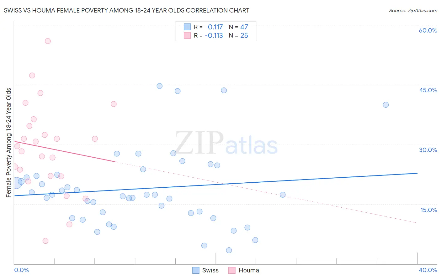 Swiss vs Houma Female Poverty Among 18-24 Year Olds
