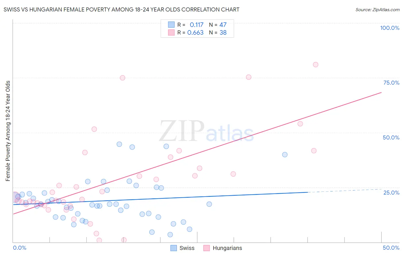 Swiss vs Hungarian Female Poverty Among 18-24 Year Olds