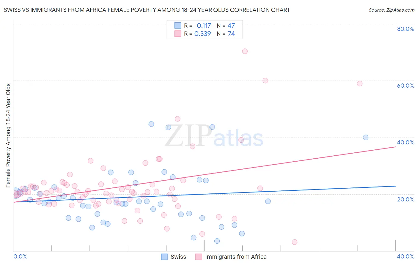 Swiss vs Immigrants from Africa Female Poverty Among 18-24 Year Olds
