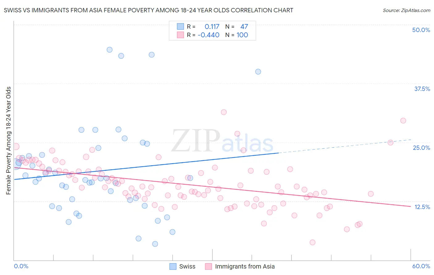 Swiss vs Immigrants from Asia Female Poverty Among 18-24 Year Olds