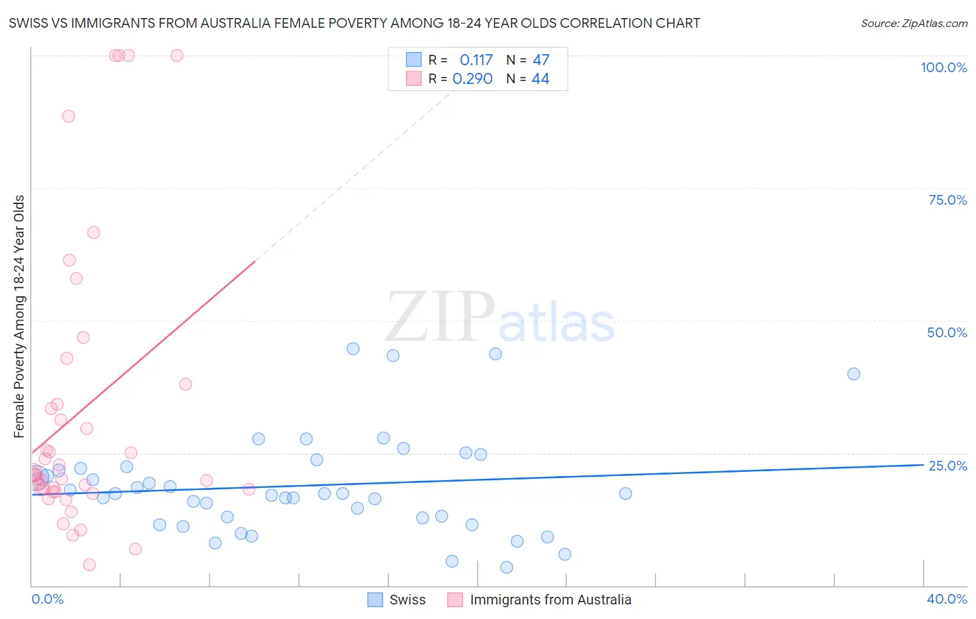 Swiss vs Immigrants from Australia Female Poverty Among 18-24 Year Olds