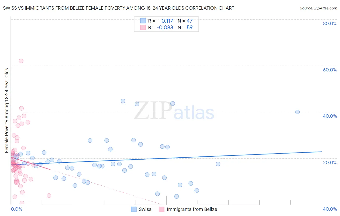 Swiss vs Immigrants from Belize Female Poverty Among 18-24 Year Olds