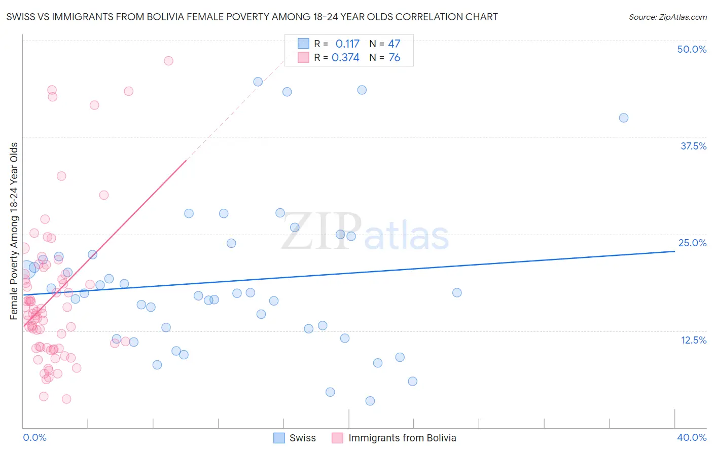 Swiss vs Immigrants from Bolivia Female Poverty Among 18-24 Year Olds