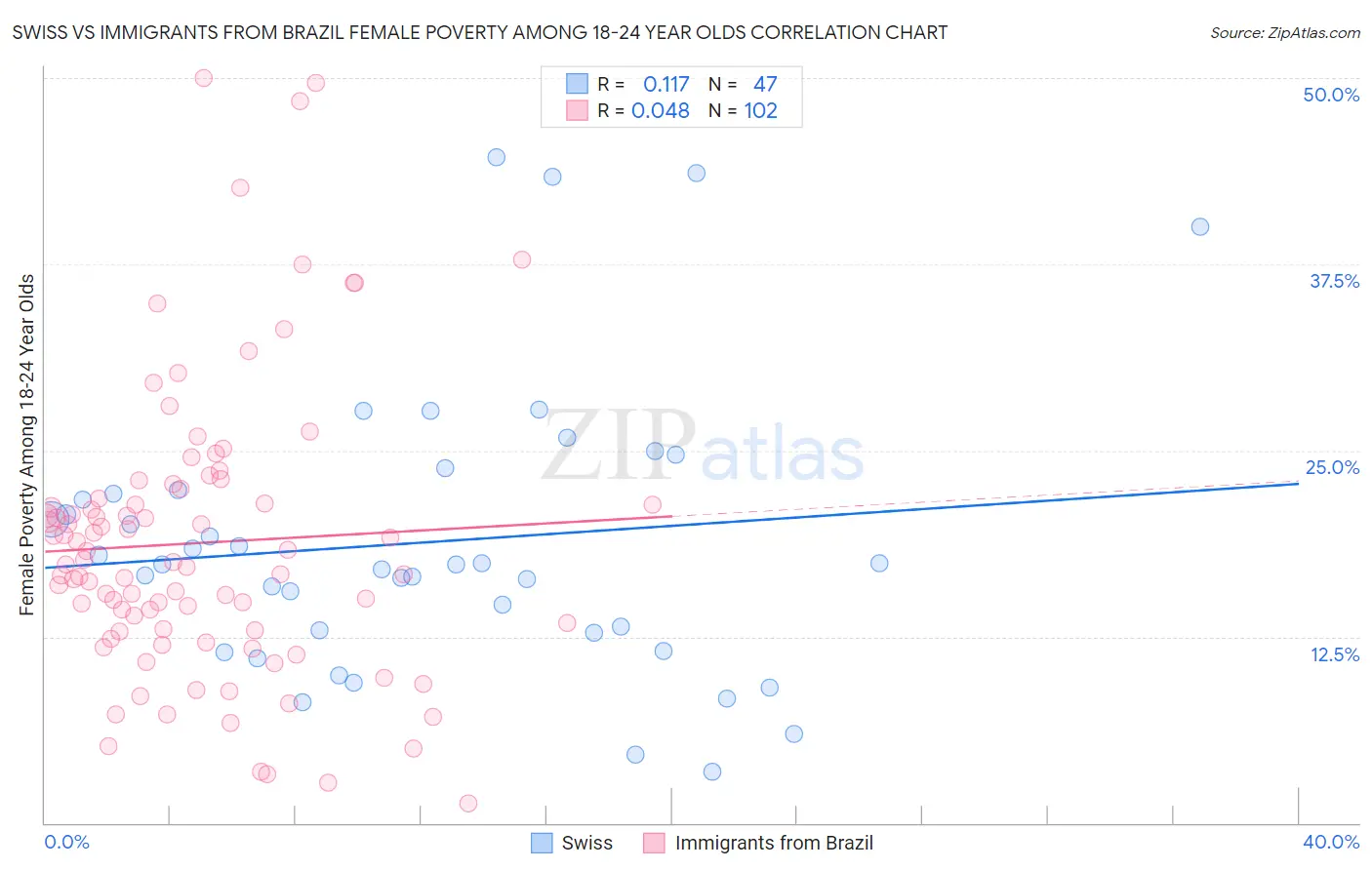 Swiss vs Immigrants from Brazil Female Poverty Among 18-24 Year Olds