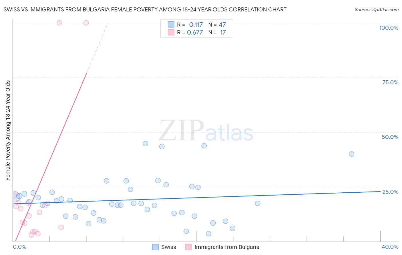 Swiss vs Immigrants from Bulgaria Female Poverty Among 18-24 Year Olds