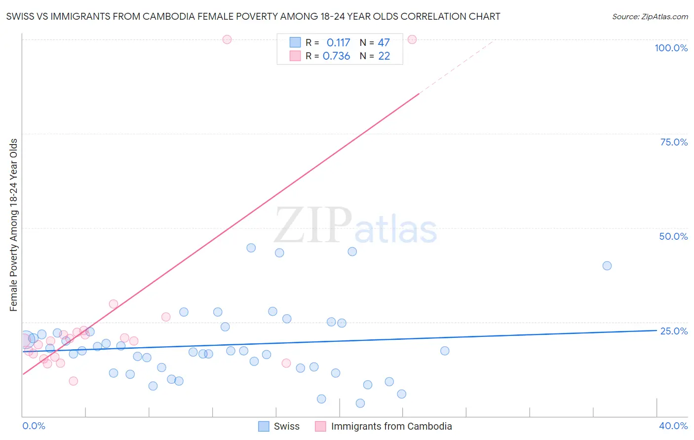 Swiss vs Immigrants from Cambodia Female Poverty Among 18-24 Year Olds