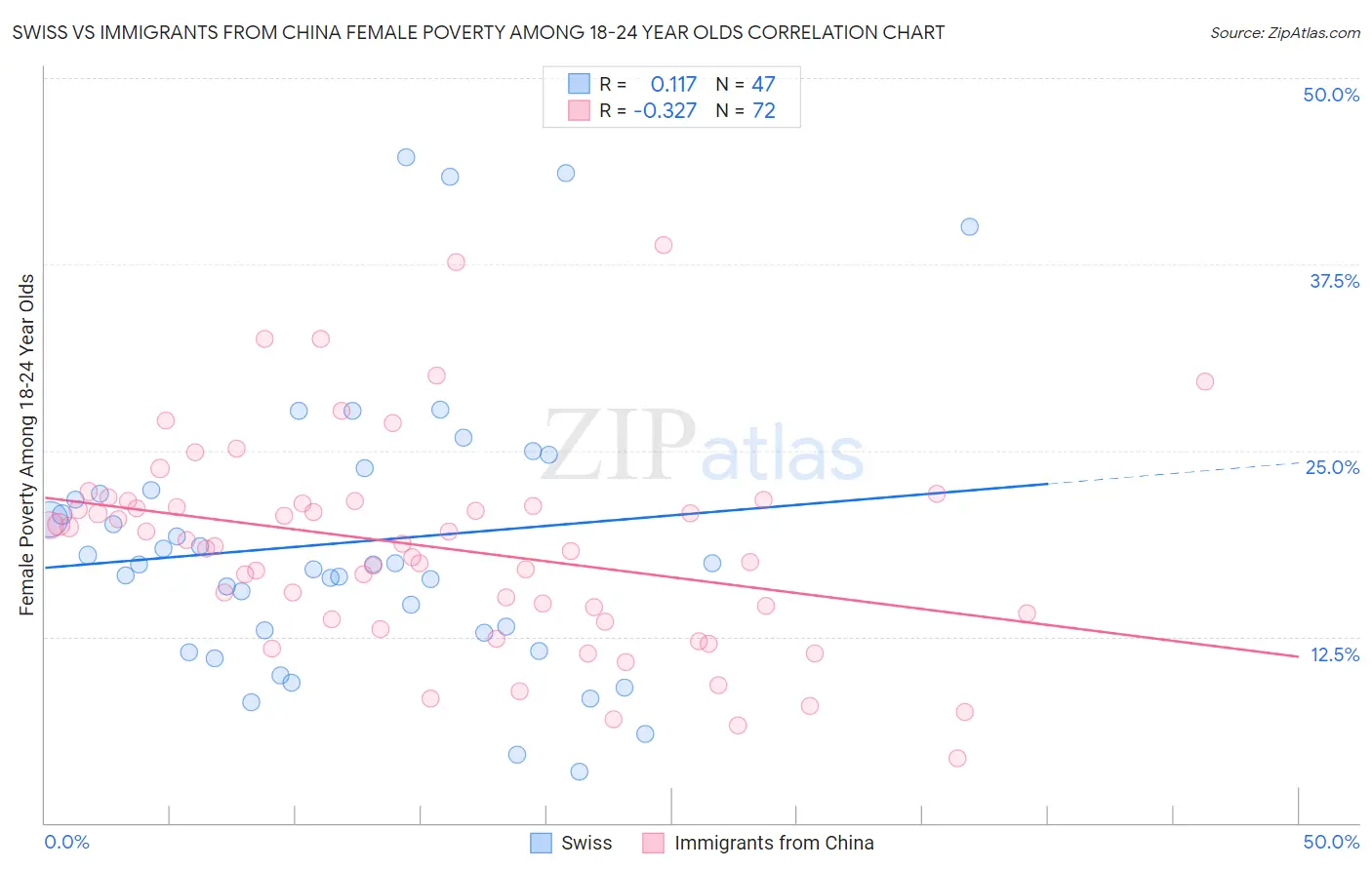 Swiss vs Immigrants from China Female Poverty Among 18-24 Year Olds