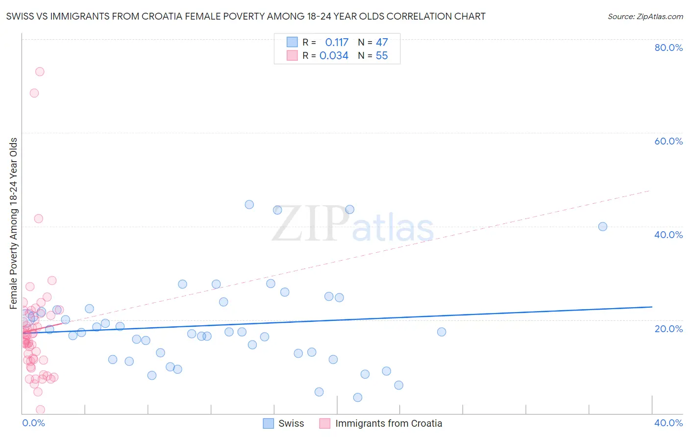 Swiss vs Immigrants from Croatia Female Poverty Among 18-24 Year Olds