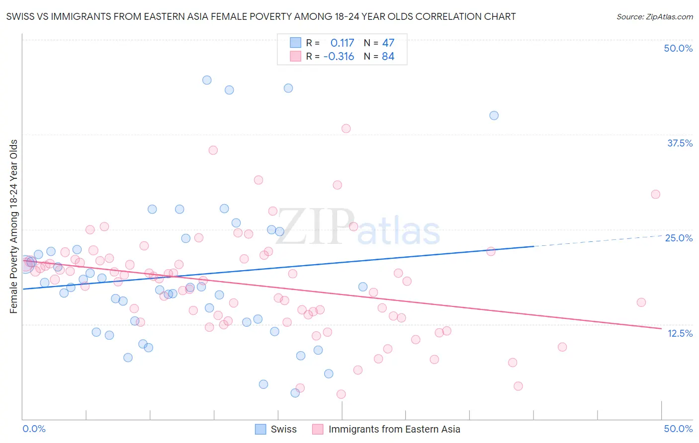 Swiss vs Immigrants from Eastern Asia Female Poverty Among 18-24 Year Olds