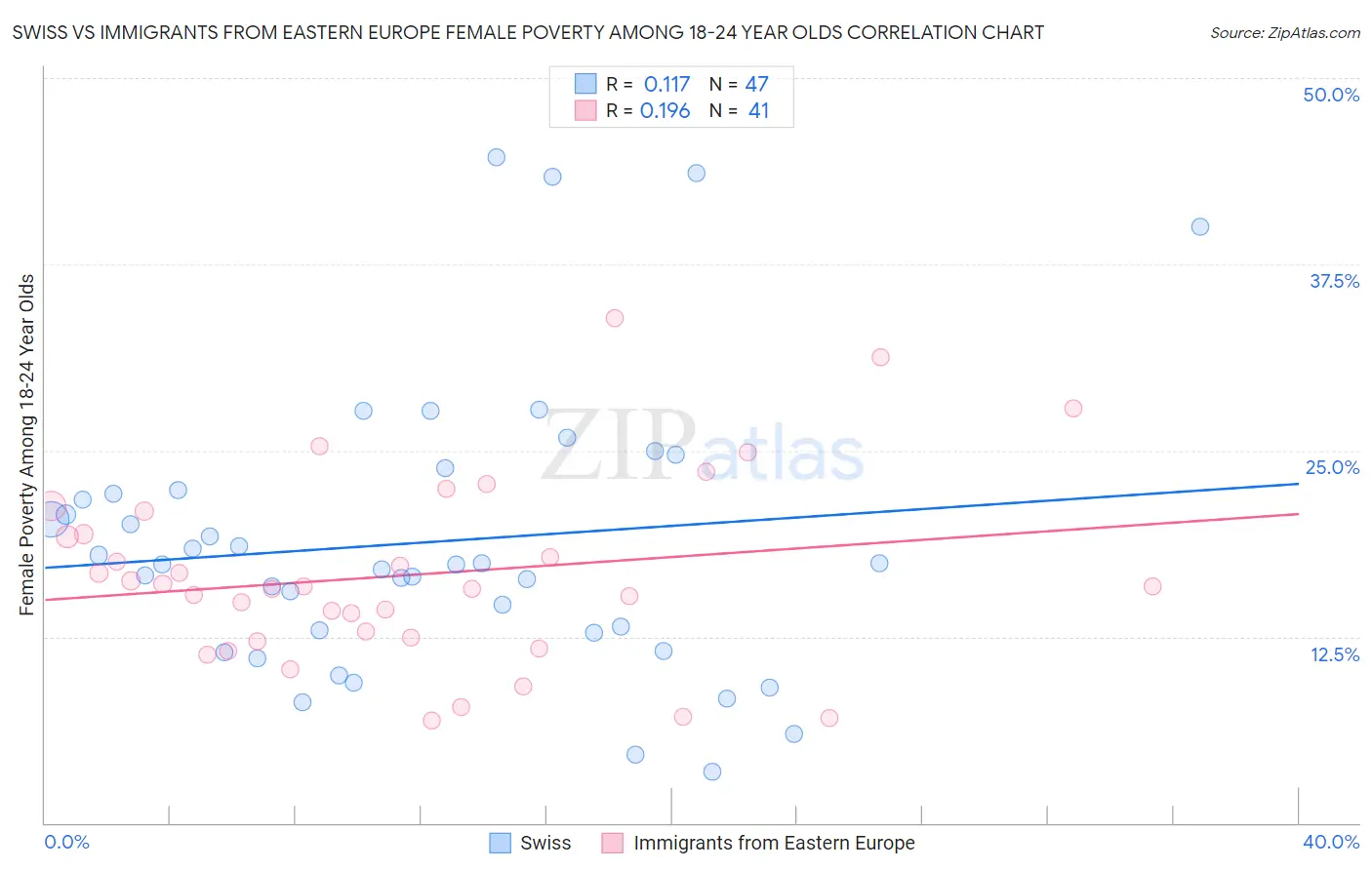 Swiss vs Immigrants from Eastern Europe Female Poverty Among 18-24 Year Olds