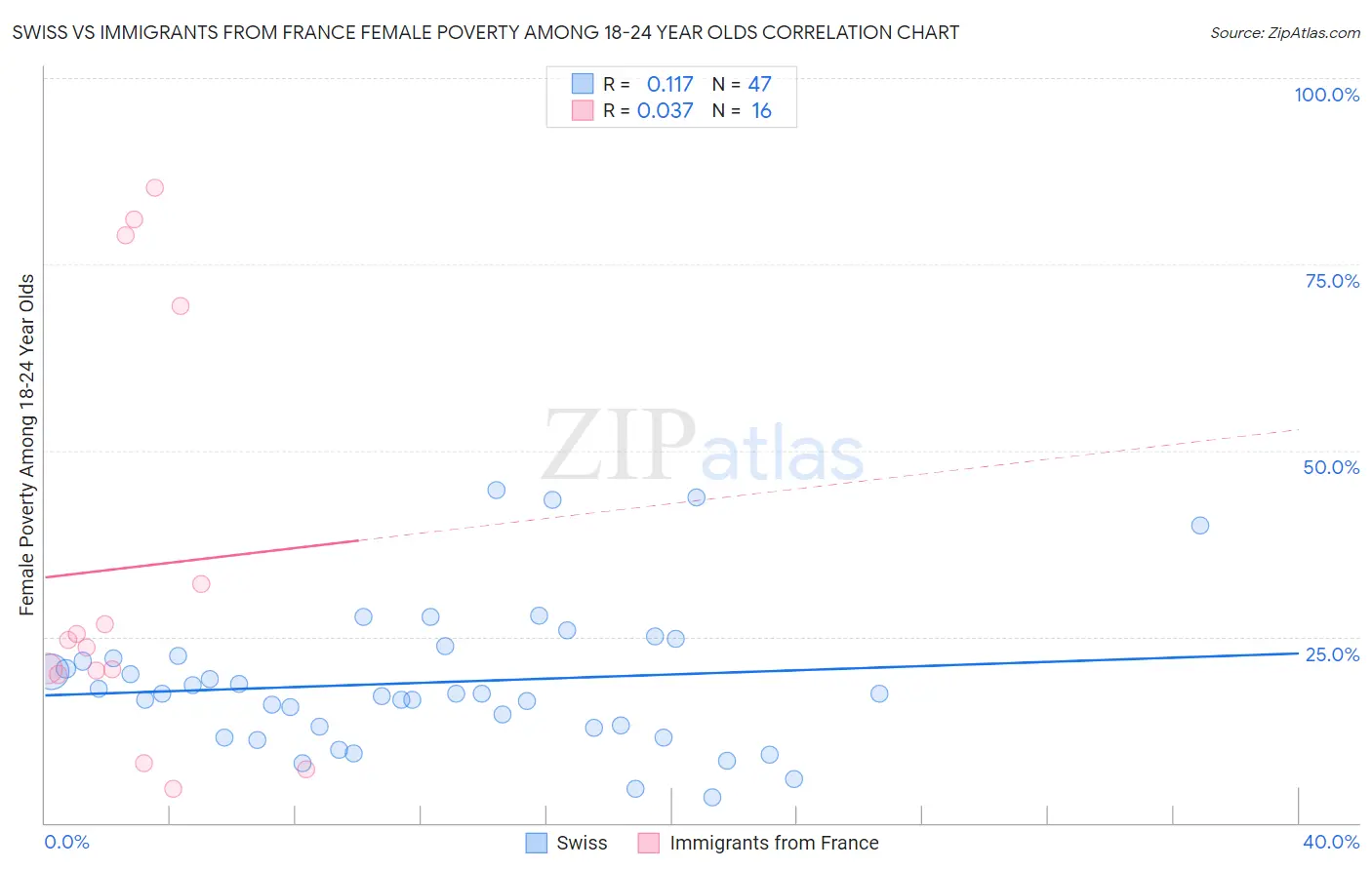 Swiss vs Immigrants from France Female Poverty Among 18-24 Year Olds