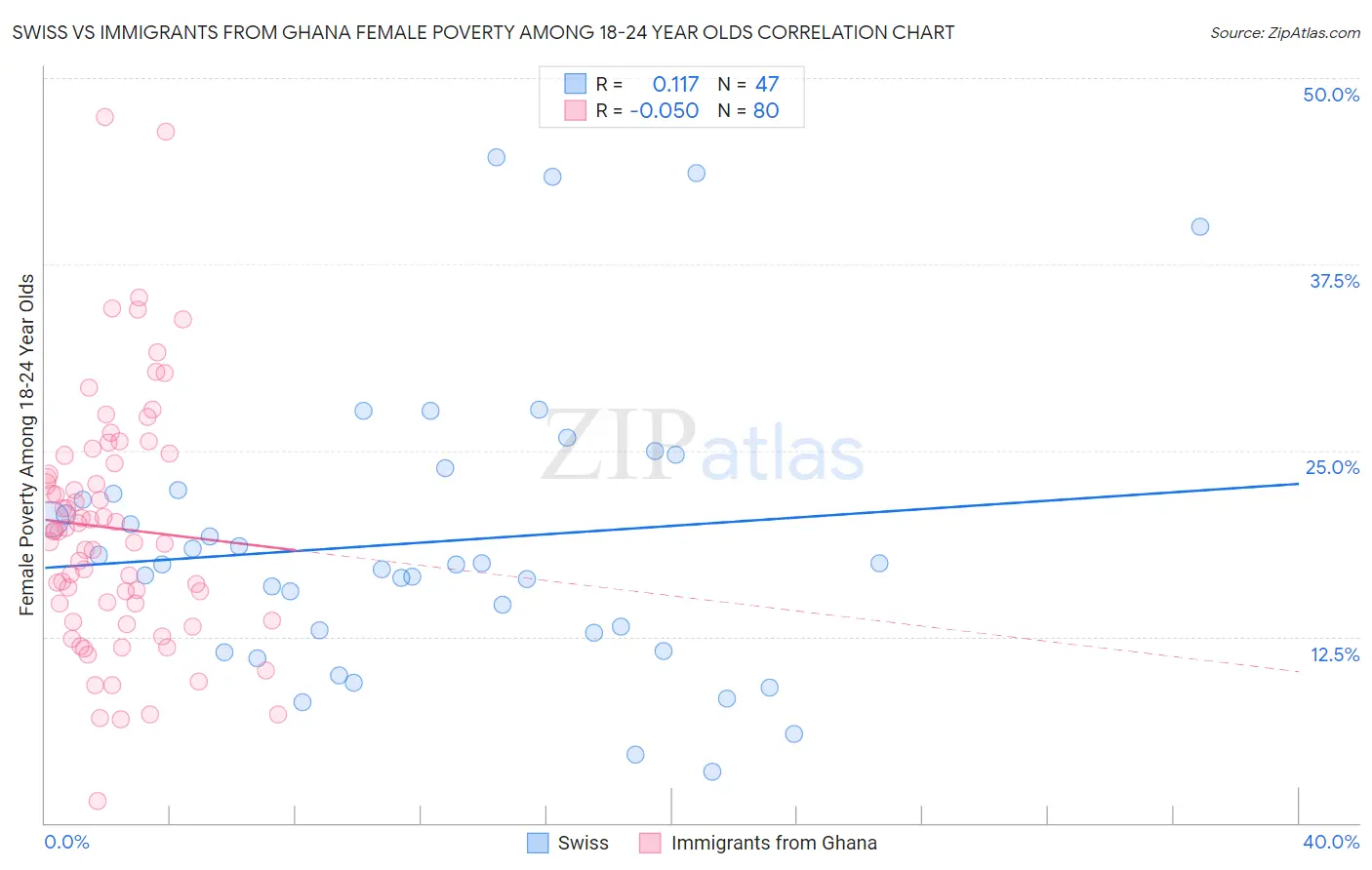 Swiss vs Immigrants from Ghana Female Poverty Among 18-24 Year Olds