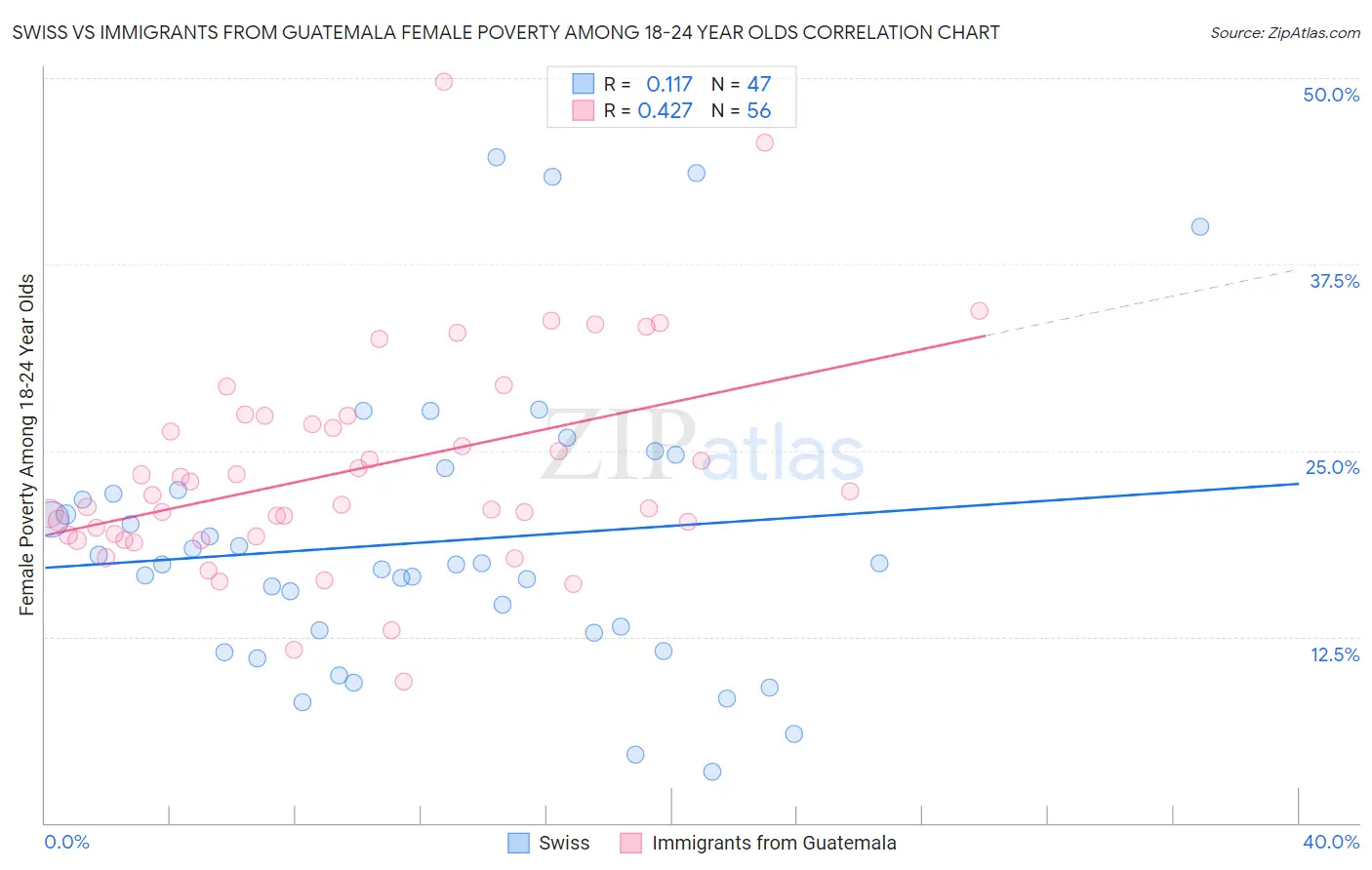 Swiss vs Immigrants from Guatemala Female Poverty Among 18-24 Year Olds