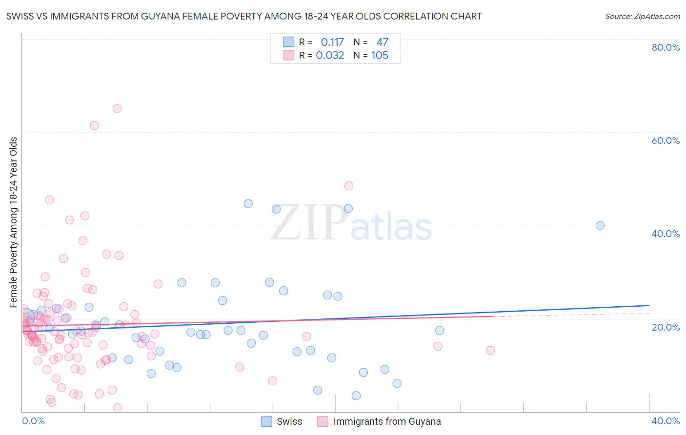 Swiss vs Immigrants from Guyana Female Poverty Among 18-24 Year Olds