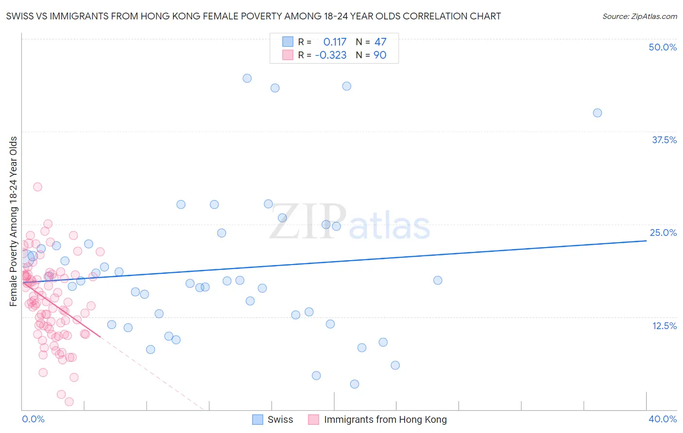 Swiss vs Immigrants from Hong Kong Female Poverty Among 18-24 Year Olds