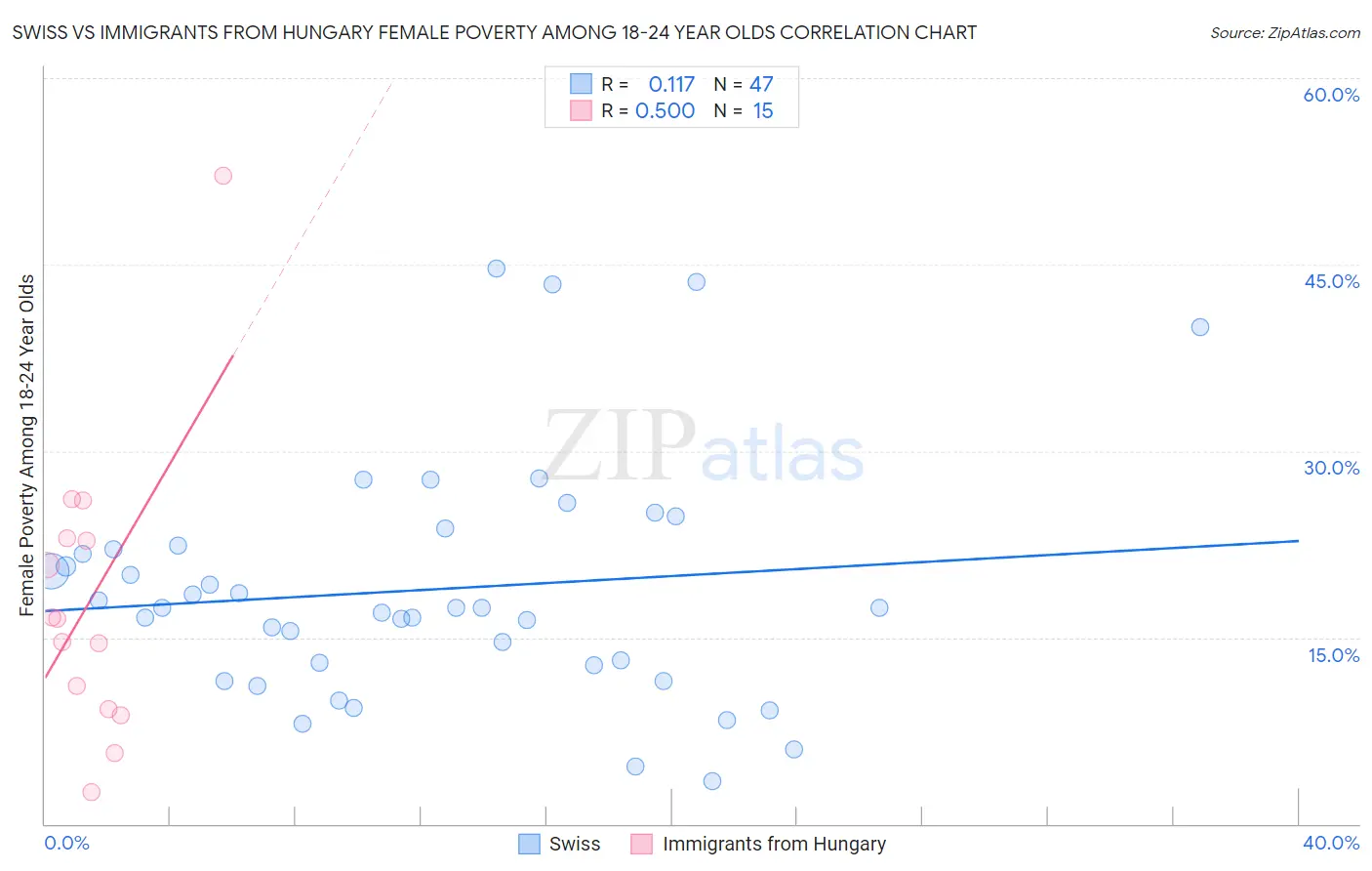Swiss vs Immigrants from Hungary Female Poverty Among 18-24 Year Olds