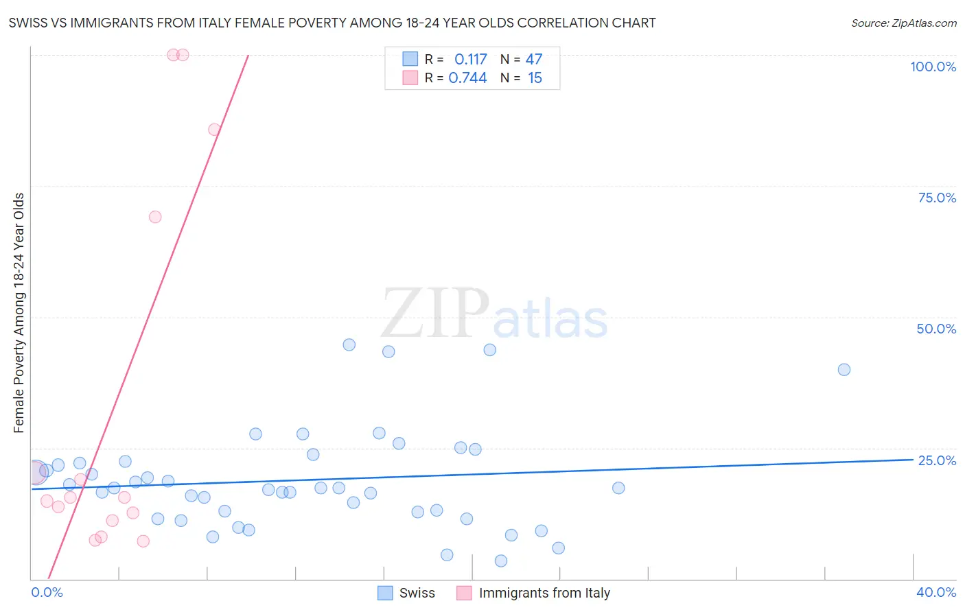 Swiss vs Immigrants from Italy Female Poverty Among 18-24 Year Olds