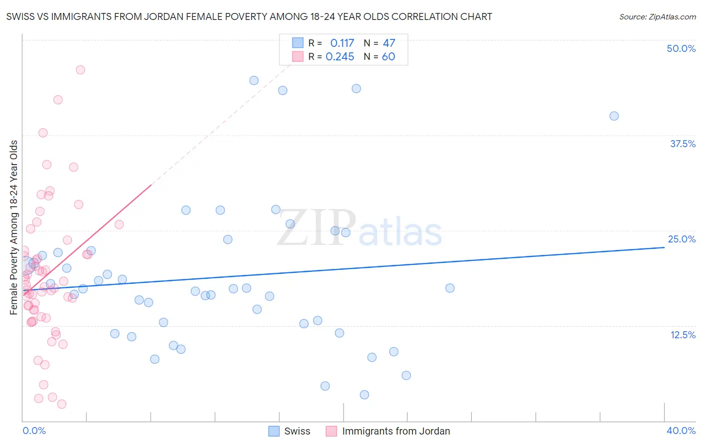Swiss vs Immigrants from Jordan Female Poverty Among 18-24 Year Olds