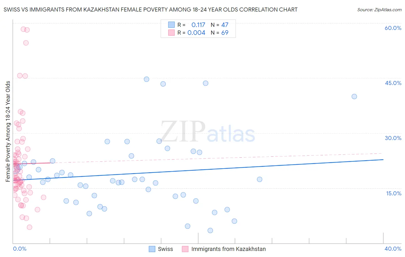 Swiss vs Immigrants from Kazakhstan Female Poverty Among 18-24 Year Olds