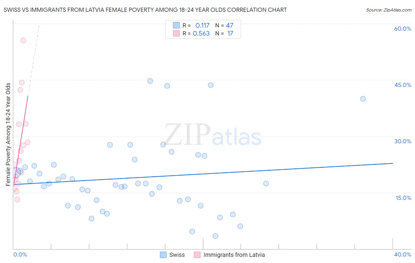 Swiss vs Immigrants from Latvia Female Poverty Among 18-24 Year Olds